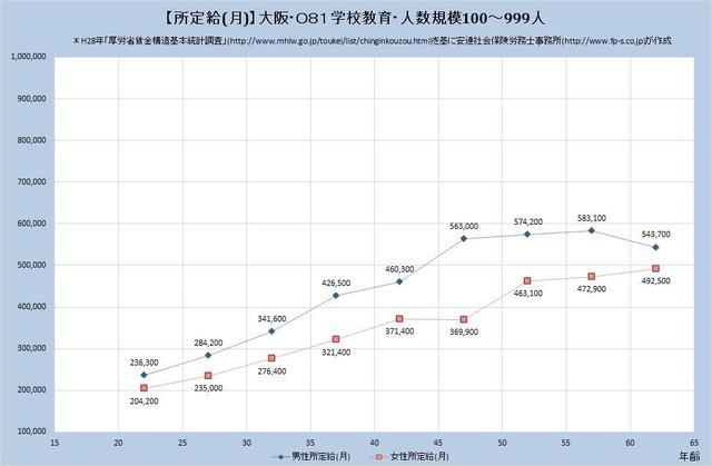 大阪府の月収水準・学校教育業・詳細 （規模）１００人～９９９人