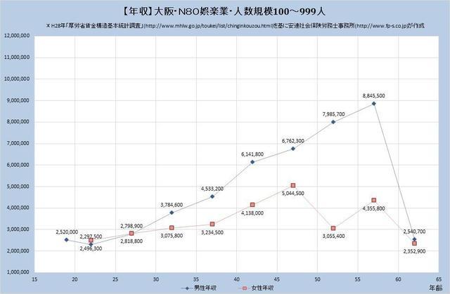 大阪府の年収水準・娯楽業・詳細 （規模）１００人～９９９人