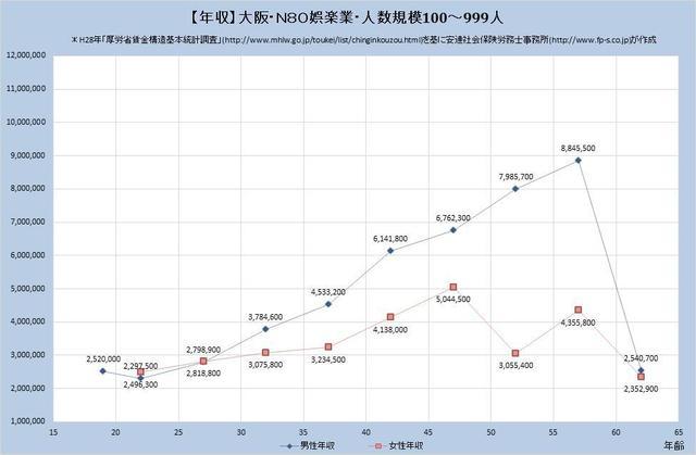 大阪府の年収水準・娯楽業・詳細 （規模）１００人～９９９人