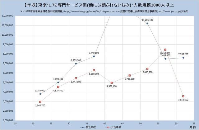 東京都の年収水準・専門サービス業（他に分類されないもの） （規模）１,０００人以上