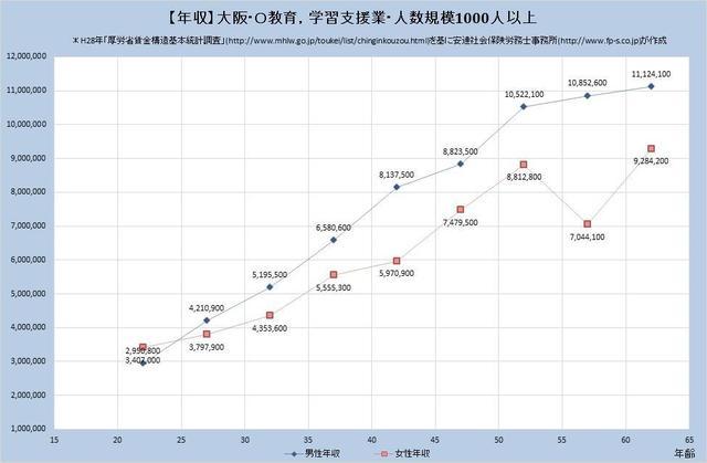 大阪府の年収水準 教育、学習支援業 （規模）１,０００人以上