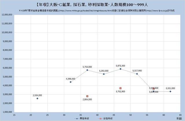 大阪府の年収水準 鉱業、採石業、砂利採取業 （規模）１００人～９９９人