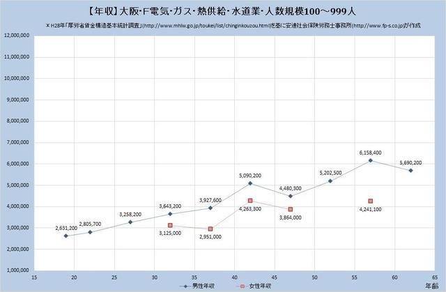 大阪府の年収水準 電気、ガス、熱供給、水道業 （規模）１００人～９９９人