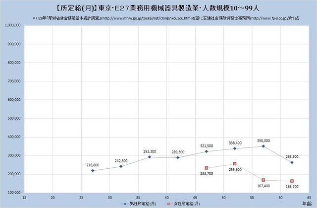 東京都の月収水準 業務用機械器具製造業 （規模）１０人～９９人