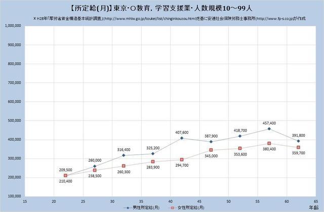東京都の月収水準 教育、学習支援業 （規模）１０人～９９人