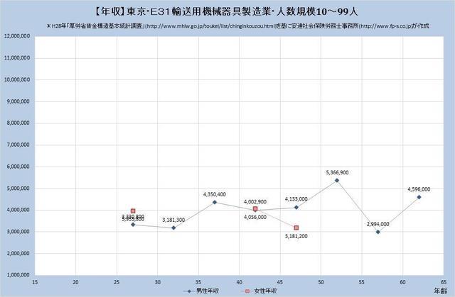 東京都の年収水準 輸送用機械器具製造業 （規模）１０人～９９人