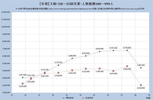 大阪府の年収水準・卸売業 （規模）１００人～９９９人