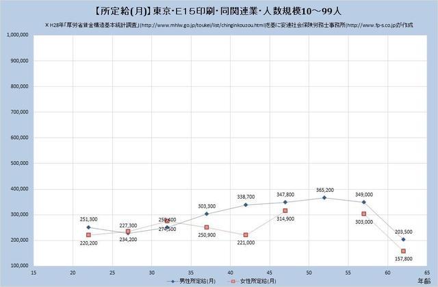 東京都の月収水準 印刷・同関連業 （規模）１０人～９９人