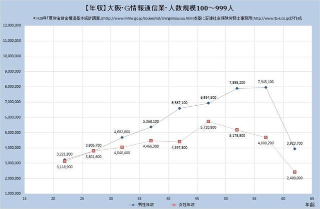 大阪府の年収水準 情報通信業 （規模）１００人～９９９人
