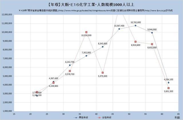 大阪府の年収水準 化学工業 （規模）１,０００人以上