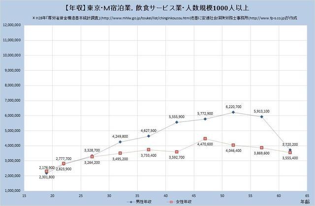 東京都の年収水準 ​宿泊業、飲食サービス業 （規模）１,０００人以上