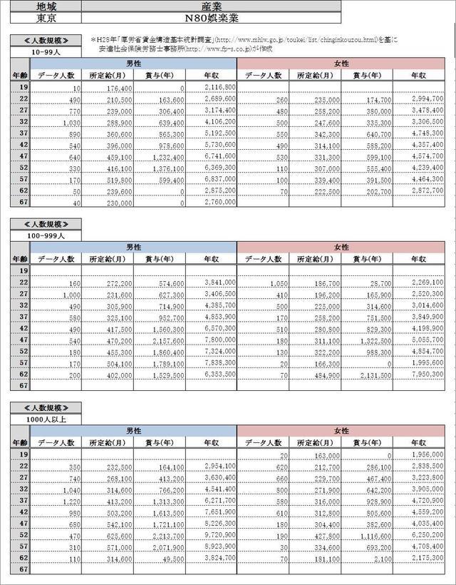 東京都・娯楽業・詳細 各グラフデータ金額一覧