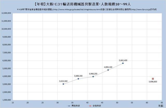 大阪府の年収水準 輸送用機械器具製造業 （規模）１０人～９９人