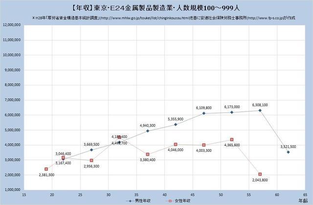 東京都の年収水準 金属製品製造業 （規模）１００人～９９９人