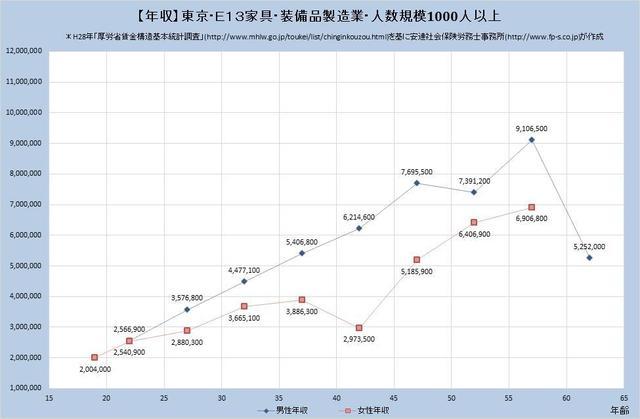 東京都の年収水準 家具・装備品製造業 （規模）１,０００人以上