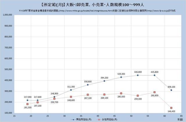 大阪府の月収水準 卸売業、小売業 （規模）１００人～９９９人