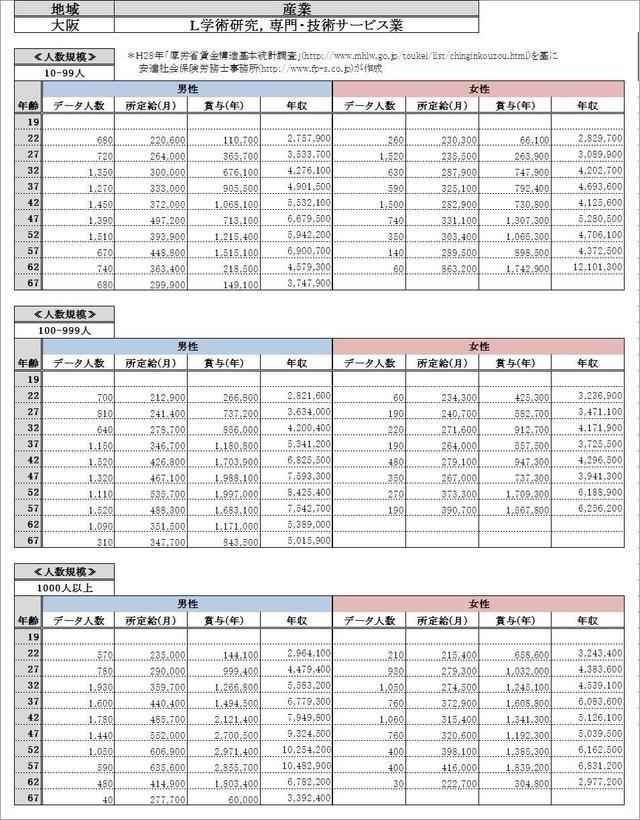 大阪府・学術研究、専門、技術サービス業 各グラフデータ金額一覧