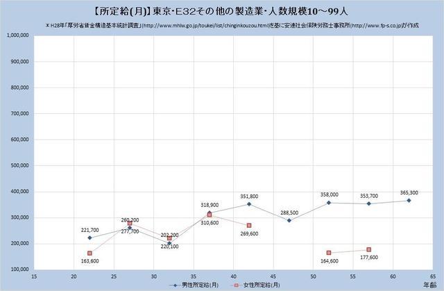 東京都の月収水準 その他の製造業 （規模）１０人～９９人