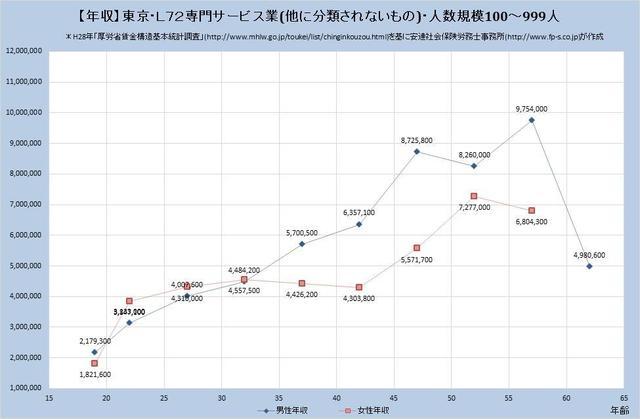 東京都の年収水準・専門サービス業（他に分類されないもの） （規模）１００人～９９９人