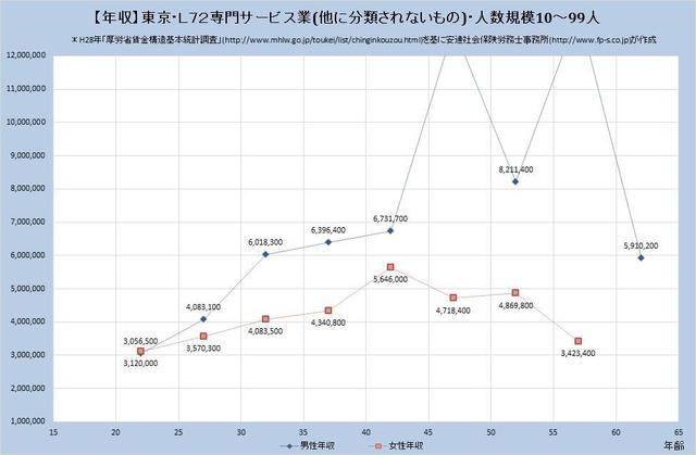 東京都の年収水準・専門サービス業（他に分類されないもの） （規模）１０人～９９人