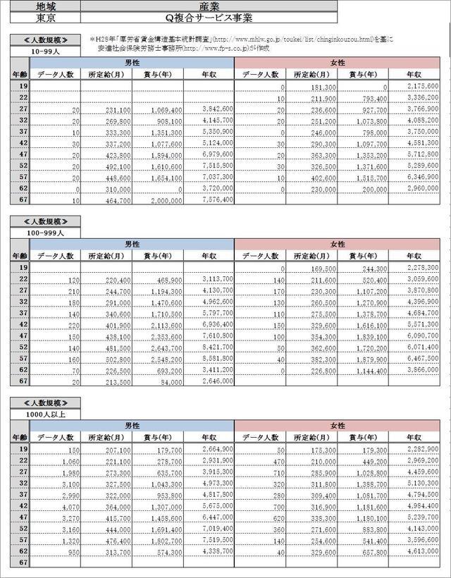 東京都・複合サービス事業 各グラフデータ金額一覧