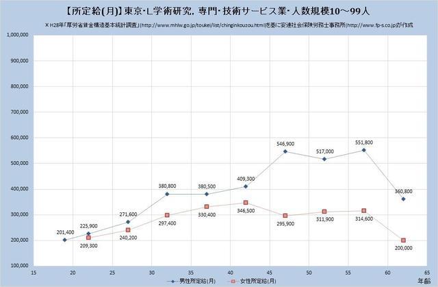東京都の月収水準 学術研究、専門、 技術サービス業 （規模）１０人～９９人
