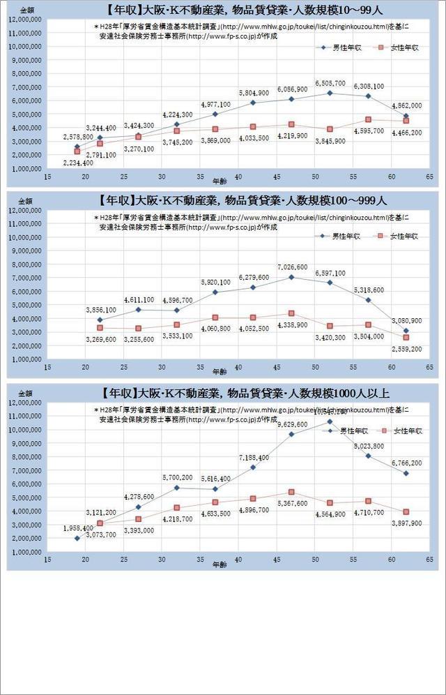大阪府 ​不動産業、物品賃貸業 規模別グラフの一覧