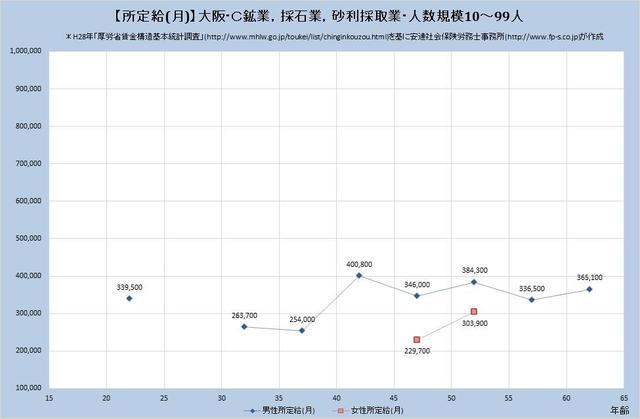 大阪府の月収水準 鉱業、採石業、砂利採取業 （規模）１０人～９９人