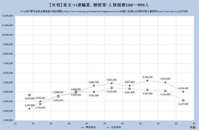 東京都の年収水準 運輸業、郵便業 （規模）１００人～９９９人