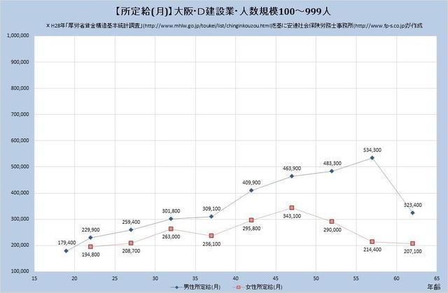 大阪府の月収水準・建設業 （規模）１００人～９９９人