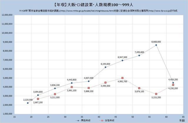 大阪府の年収水準・建設業 （規模）１００人～９９９人