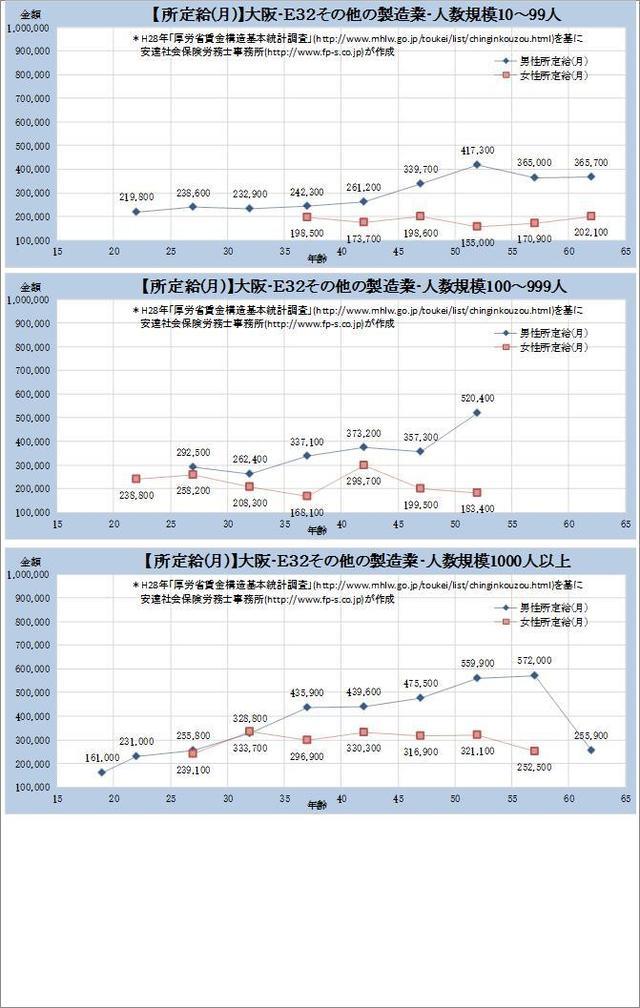 大阪府・その他の製造業 規模別グラフの一覧