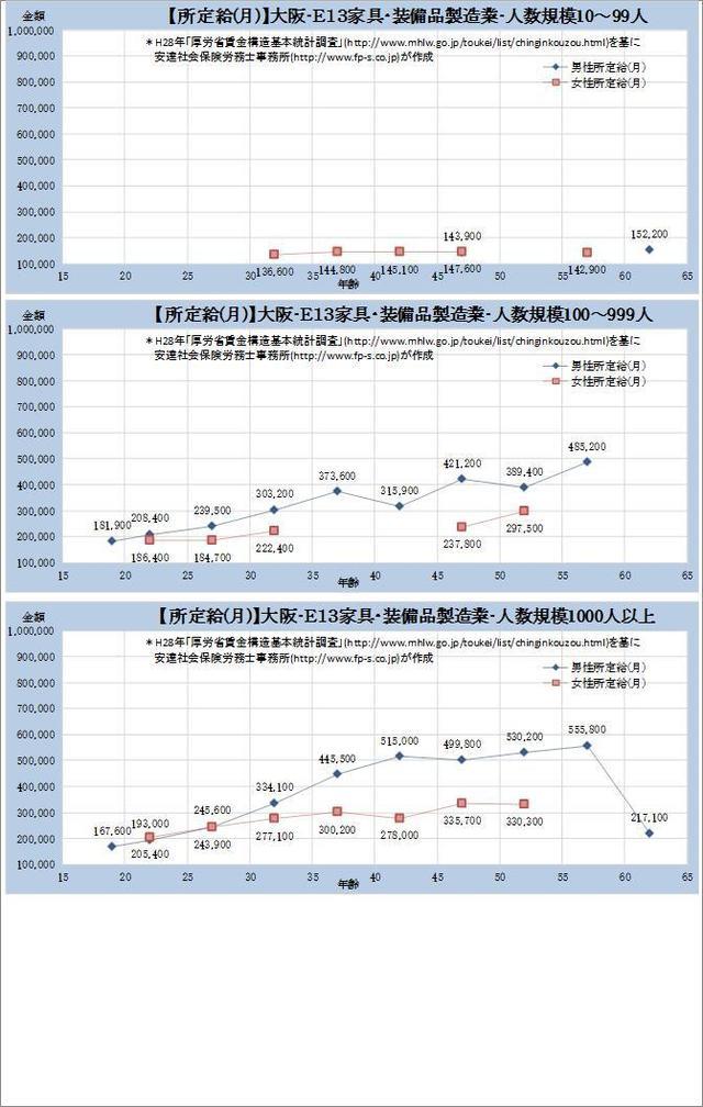 大阪府 家具・装備品製造業 規模別グラフの一覧