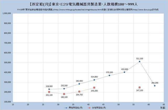 東京都の月収水準 電気機械器具製造業 （規模）１００人～９９９人