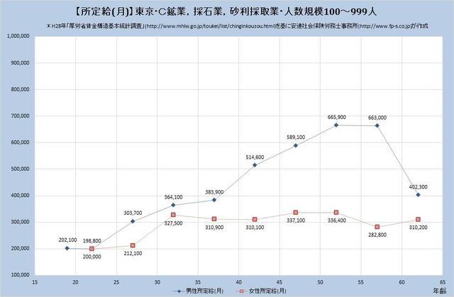東京都の月収水準 鉱業、採石業、砂利採取業 （規模）１００人～９９９人