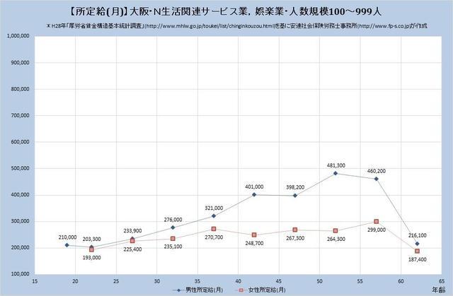 大阪府の月収水準 生活関連サービス業、娯楽業 （規模）１００人～９９９人