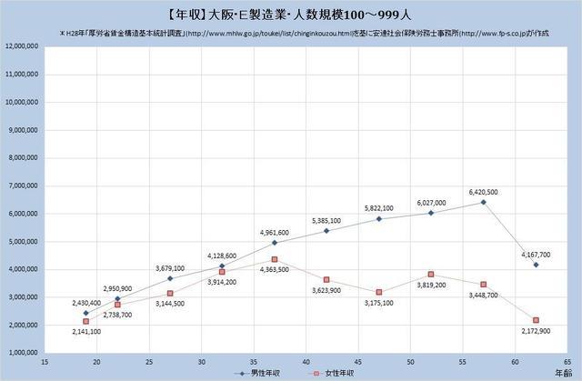 大阪府の年収水準・製造業 （規模）１００人～９９９人