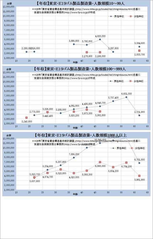 東京都​ゴム製品製造業 規模別グラフの一覧