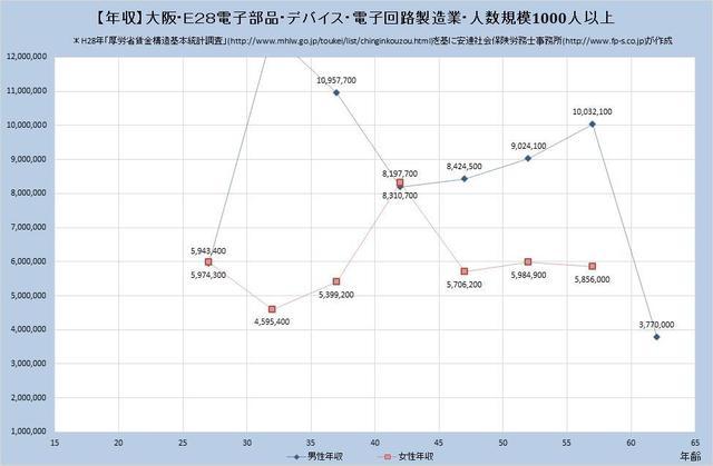 大阪府の年収水準 電子部品・デバイス・電子回路製造業 【規模）１,０００人以上