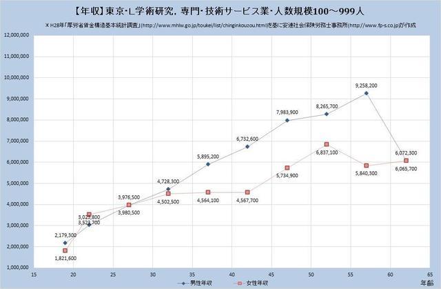 東京都の年収水準 学術研究、専門、 ​技術サービス業 （規模）１００人～９９９人
