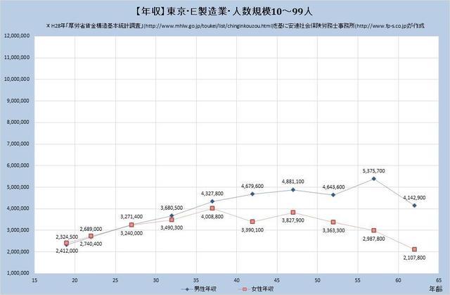 東京都の年収水準・製造業 （規模）１０人～９９人