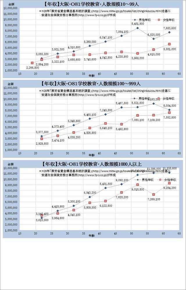 大阪府・学校教育業・詳細 規模別グラフの一覧