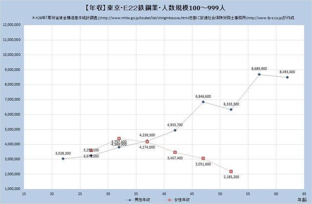 東京都の年収水準 鉄鋼業 （規模）１００人～９９９人