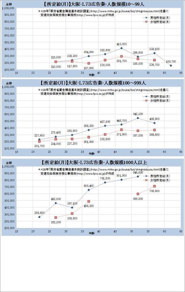 大阪府・広告業 規模別グラフの一覧