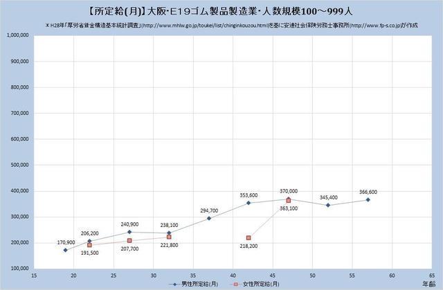 大阪府の月収水準 ​ゴム製品製造業 （規模）１００人～９９９人