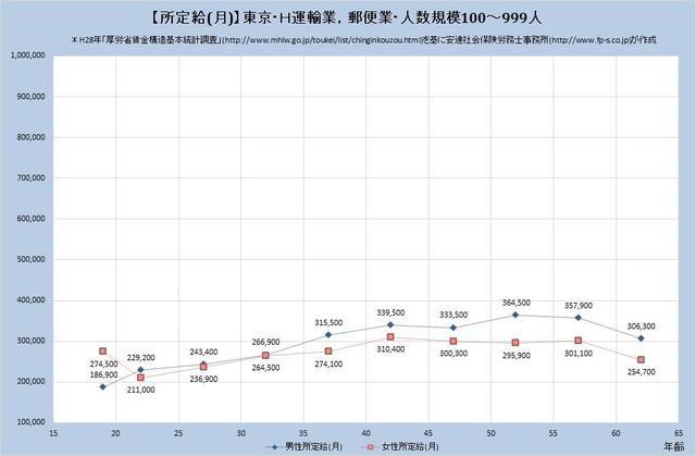 東京都の月収水準 運輸業、郵便業 （規模）１００人～９９９人