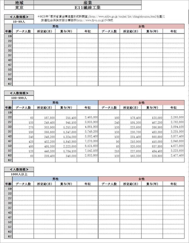 東京都の給与水準・ 繊維工業 各グラフデータ金額一覧