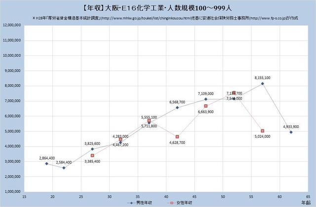 大阪府の年収水準 化学工業 （規模）１００人～９９９人