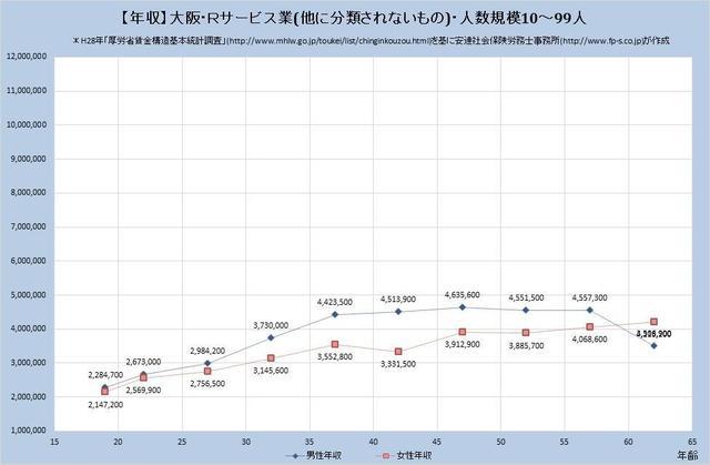 大阪府の年収水準 サービス業 （他に分類されないもの） （規模）１０人～９９人