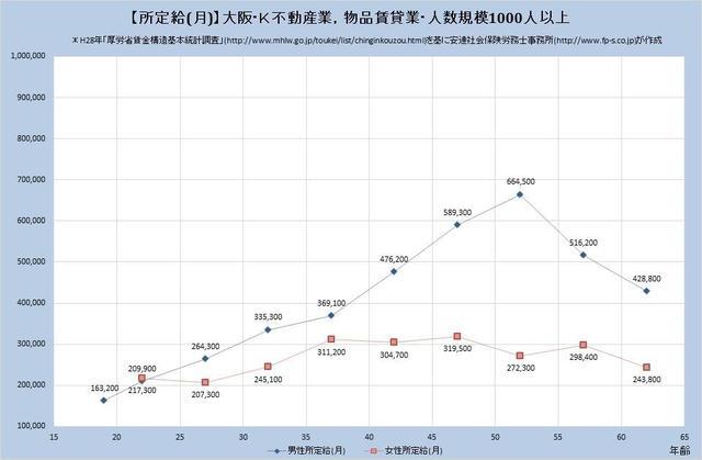 大阪府の月収水準 ​不動産業、物品賃貸業 （規模）１,０００人以上